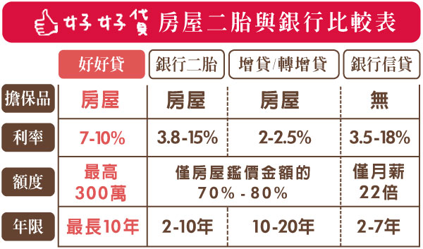 好好貸-房屋二胎與銀行比較表
