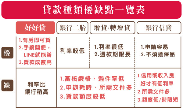 好好貸-貸款種類優缺點一覽表