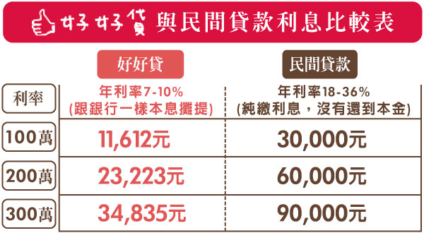 好好貸-與民間貸款利息比較表