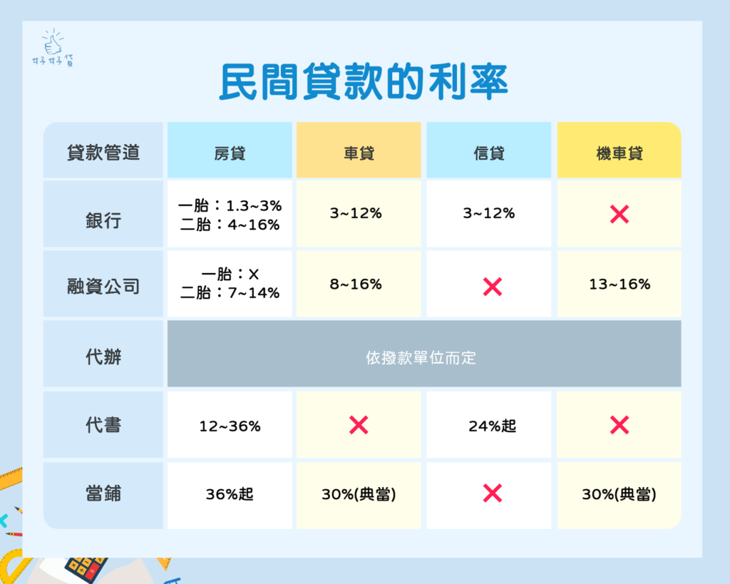 民間貸款的利率