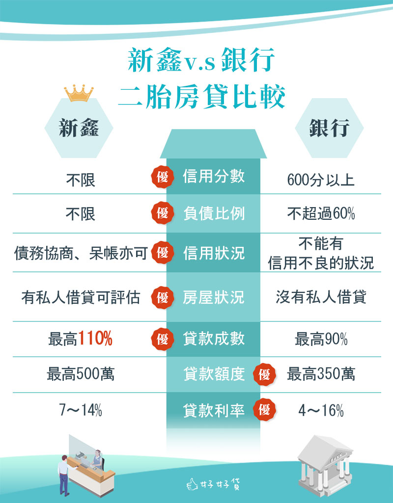 新鑫及銀行二胎房貸比較