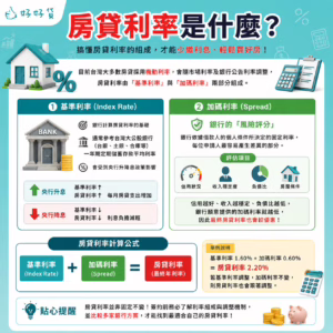 房貸利率是什麼?
